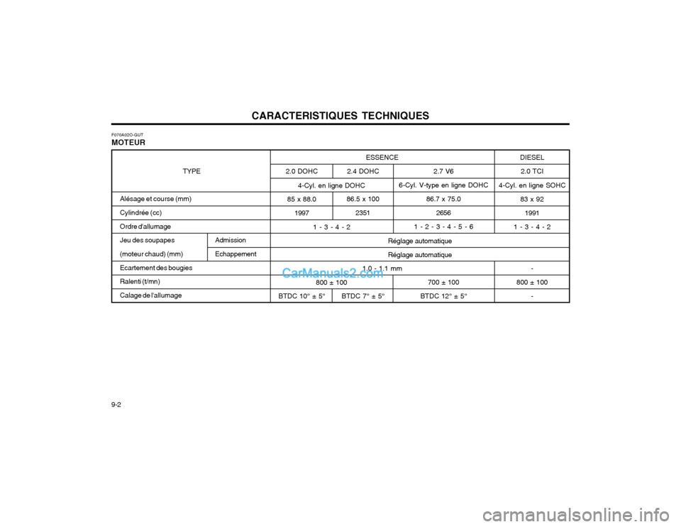 Hyundai Santa Fe 2003  Manuel du propriétaire (in French) CARACTERISTIQUES TECHNIQUES
9-2 ESSENCE
1.0 - 1.1 mm
2.4 DOHC
86.5 x 100 2351
BTDC 7° ± 5°
2.0 DOHC
85 x 88.0 1997
BTDC 10° ± 5° 4-Cyl. en ligne DOHC
1 - 3 - 4 - 2
800 ± 100
F070A02O-GUT MOTEUR