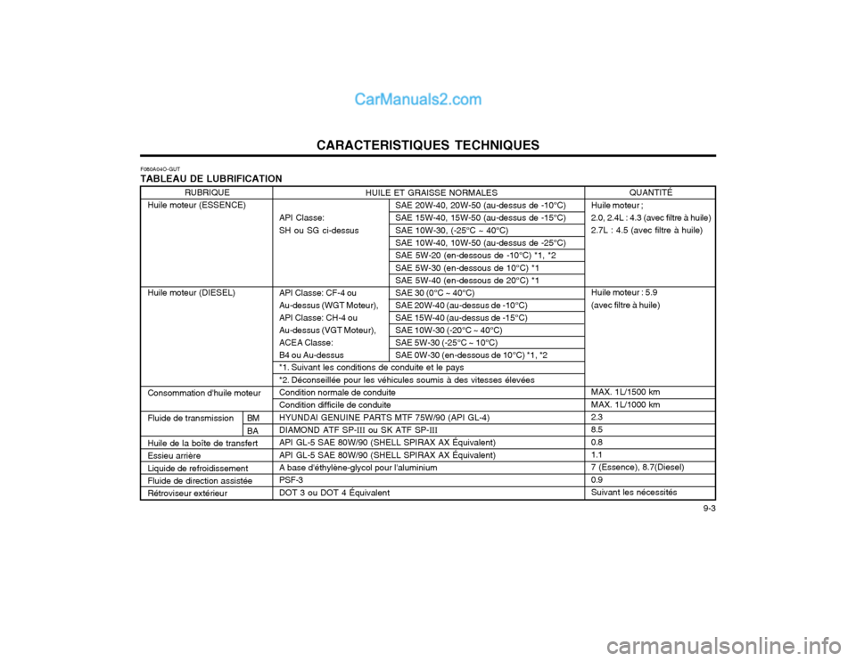 Hyundai Santa Fe 2003  Manuel du propriétaire (in French) CARACTERISTIQUES TECHNIQUES  9-3
F080A04O-GUT TABLEAU DE LUBRIFICATION
HUILE ET GRAISSE NORMALESSAE 20W-40, 20W-50 (au-dessus de -10°C)
API Classe: SAE 15W-40, 15W-50 (au-dessus de -15°C) 
SH ou SG 