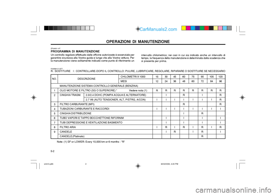 Hyundai Santa Fe 2003 Manuale del proprietario (in Italian) 5-2OPERAZIONI DI MANUTENZIONE
MANUTENZIONE SISTEMA CONTROLLO GENERALE (BENZINA)
OLIO MOTORE E FILTRO (SG O SUPERIORE) * Vedere nota (1)
CINGHIA TRASM. 2.0/2.4 DOHC (POMPA ACQUA E ALTE Hyundai Santa Fe 2003 Manuale del proprietario (in Italian) 5-2OPERAZIONI DI MANUTENZIONE
MANUTENZIONE SISTEMA CONTROLLO GENERALE (BENZINA)
OLIO MOTORE E FILTRO (SG O SUPERIORE) * Vedere nota (1)
CINGHIA TRASM. 2.0/2.4 DOHC (POMPA ACQUA E ALTE