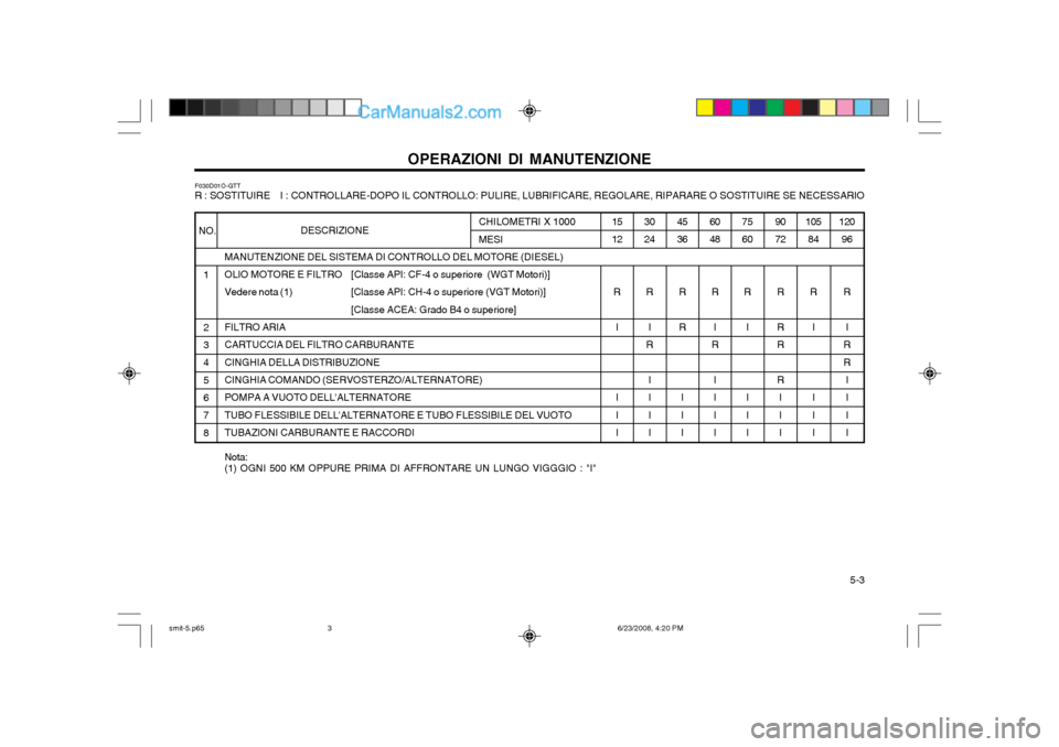 Hyundai Santa Fe 2003 Manuale del proprietario (in Italian) 5-3
OPERAZIONI DI MANUTENZIONE
F030D01O-GTT R : SOSTITUIRE I : CONTROLLARE-DOPO IL CONTROLLO: PULIRE, LUBRIFICARE, REGOLARE, RIPARARE O SOSTITUIRE SE NECESSARIO
Nota:
(1) OGNI 500 KM OPPURE PRIM Hyundai Santa Fe 2003 Manuale del proprietario (in Italian) 5-3
OPERAZIONI DI MANUTENZIONE
F030D01O-GTT R : SOSTITUIRE I : CONTROLLARE-DOPO IL CONTROLLO: PULIRE, LUBRIFICARE, REGOLARE, RIPARARE O SOSTITUIRE SE NECESSARIO
Nota:
(1) OGNI 500 KM OPPURE PRIM