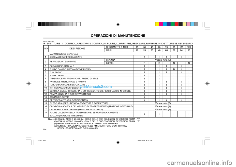 Hyundai Santa Fe 2003 Manuale del proprietario (in Italian) 5-4OPERAZIONI DI MANUTENZIONE
90 72120
96
MANUTENZIONE GENERALESISTEMA DI RAFFREDDAMENTO REFRIGERANTE MOTORE OLIO CAMBIO MANUALE FLUIDO CAMBIO AUTOMATICO E FILTRO TUBI FRENOFLUIDO FRENI TAMBURI/CEPPI Hyundai Santa Fe 2003 Manuale del proprietario (in Italian) 5-4OPERAZIONI DI MANUTENZIONE
90 72120
96
MANUTENZIONE GENERALESISTEMA DI RAFFREDDAMENTO REFRIGERANTE MOTORE OLIO CAMBIO MANUALE FLUIDO CAMBIO AUTOMATICO E FILTRO TUBI FRENOFLUIDO FRENI TAMBURI/CEPPI