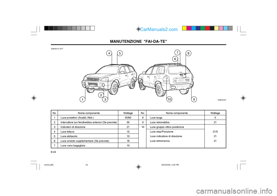 Hyundai Santa Fe 2003 Manuale del proprietario (in Italian) MANUTENZIONE "FAI-DA-TE"
6-24 G280A01O-GTT
No.
1 2 3 4 5 6 7 Nome componente
Luce proiettori (Anabb./Abb.) Interruttore luci fendinebbia anteriori (Se previste) Indicatori di direzione Luce lettura Lu Hyundai Santa Fe 2003 Manuale del proprietario (in Italian) MANUTENZIONE "FAI-DA-TE"
6-24 G280A01O-GTT
No.
1 2 3 4 5 6 7 Nome componente
Luce proiettori (Anabb./Abb.) Interruttore luci fendinebbia anteriori (Se previste) Indicatori di direzione Luce lettura Lu