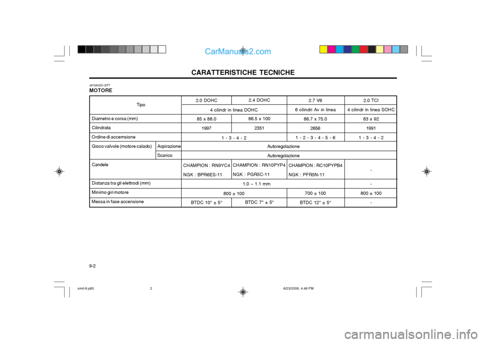 Hyundai Santa Fe 2003 Manuale del proprietario (in Italian) CARATTERISTICHE TECNICHE
9-2 Autoregolazione Autoregolazione
2.7 V6
6 cilindri Av in linea 86.7 x 75.02656
1 - 2 - 3 - 4 - 5 - 6
CHAMPION : RC10PYPB4NGK : PFR5N-11 700 ± 100
BTDC 12° ± 5°
4 cilind Hyundai Santa Fe 2003 Manuale del proprietario (in Italian) CARATTERISTICHE TECNICHE
9-2 Autoregolazione Autoregolazione
2.7 V6
6 cilindri Av in linea 86.7 x 75.02656
1 - 2 - 3 - 4 - 5 - 6
CHAMPION : RC10PYPB4NGK : PFR5N-11 700 ± 100
BTDC 12° ± 5°
4 cilind