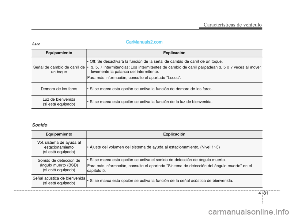 Hyundai Santa Fe Sport 2018 Manual del propietario (in Spanish) 481
Características de vehículo
EquipamientoExplicación
Señal de cambio de carril deun toque
Se desactivará la función de la señal de cambio de carril de un toque.
3, 5, 7 intermitencias: Los Hyundai Santa Fe Sport 2018 Manual del propietario (in Spanish) 481
Características de vehículo
EquipamientoExplicación
Señal de cambio de carril deun toque
Se desactivará la función de la señal de cambio de carril de un toque.
3, 5, 7 intermitencias: Los