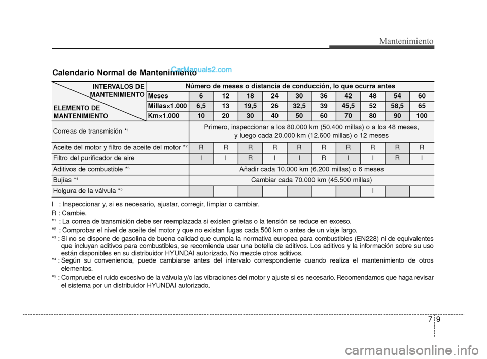 Hyundai Santa Fe Sport 2018 Manual del propietario (in Spanish) 79
Mantenimiento
Calendario Normal de Mantenimiento
Número de meses o distancia de conducción, lo que ocurra antes
Meses6121824303642485460
Millas×1.0006,51319,52632,53945,55258,565
Km×1.000102030 Hyundai Santa Fe Sport 2018 Manual del propietario (in Spanish) 79
Mantenimiento
Calendario Normal de Mantenimiento
Número de meses o distancia de conducción, lo que ocurra antes
Meses6121824303642485460
Millas×1.0006,51319,52632,53945,55258,565
Km×1.000102030