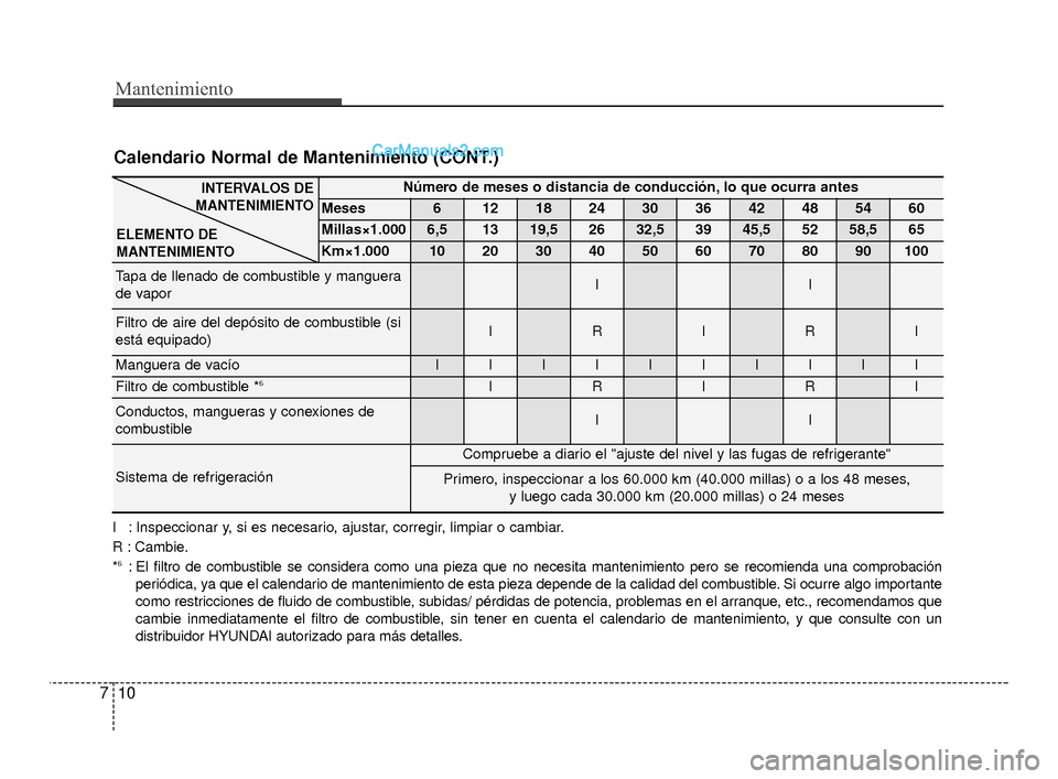 Hyundai Santa Fe Sport 2018 Manual del propietario (in Spanish) Mantenimiento
10
7
Calendario Normal de Mantenimiento (CONT.)
I : Inspeccionar y, si es necesario, ajustar, corregir, limpiar o cambiar.
R : Cambie.
*
6: El filtro de combustible se considera como una Hyundai Santa Fe Sport 2018 Manual del propietario (in Spanish) Mantenimiento
10
7
Calendario Normal de Mantenimiento (CONT.)
I : Inspeccionar y, si es necesario, ajustar, corregir, limpiar o cambiar.
R : Cambie.
*
6: El filtro de combustible se considera como una
