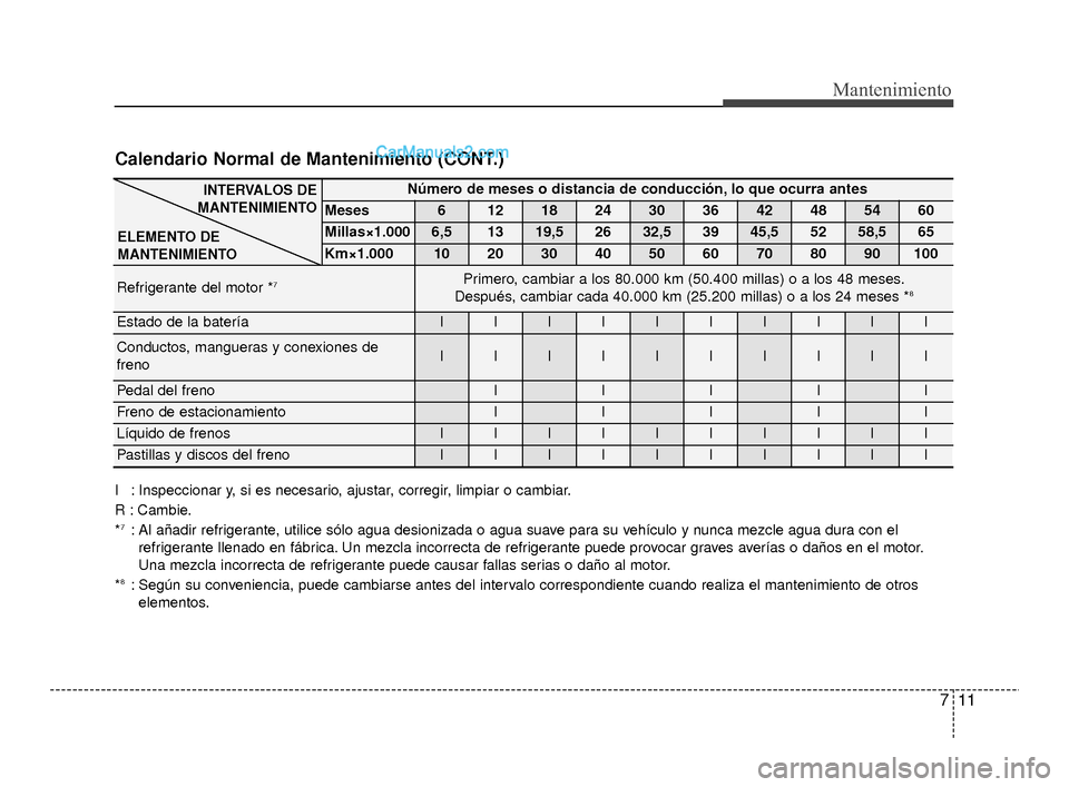 Hyundai Santa Fe Sport 2018 Manual del propietario (in Spanish) 711
Mantenimiento
Calendario Normal de Mantenimiento (CONT.)
I : Inspeccionar y, si es necesario, ajustar, corregir, limpiar o cambiar.
R : Cambie.
*
7: Al añadir refrigerante, utilice sólo agua des Hyundai Santa Fe Sport 2018 Manual del propietario (in Spanish) 711
Mantenimiento
Calendario Normal de Mantenimiento (CONT.)
I : Inspeccionar y, si es necesario, ajustar, corregir, limpiar o cambiar.
R : Cambie.
*
7: Al añadir refrigerante, utilice sólo agua des