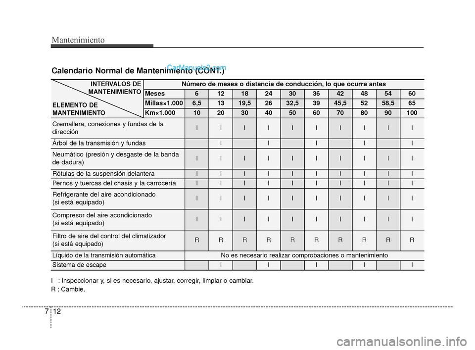 Hyundai Santa Fe Sport 2018 Manual del propietario (in Spanish) Mantenimiento
12
7
Calendario Normal de Mantenimiento (CONT.)
I : Inspeccionar y, si es necesario, ajustar, corregir, limpiar o cambiar.
R : Cambie.
Número de meses o distancia de conducción, lo que Hyundai Santa Fe Sport 2018 Manual del propietario (in Spanish) Mantenimiento
12
7
Calendario Normal de Mantenimiento (CONT.)
I : Inspeccionar y, si es necesario, ajustar, corregir, limpiar o cambiar.
R : Cambie.
Número de meses o distancia de conducción, lo que