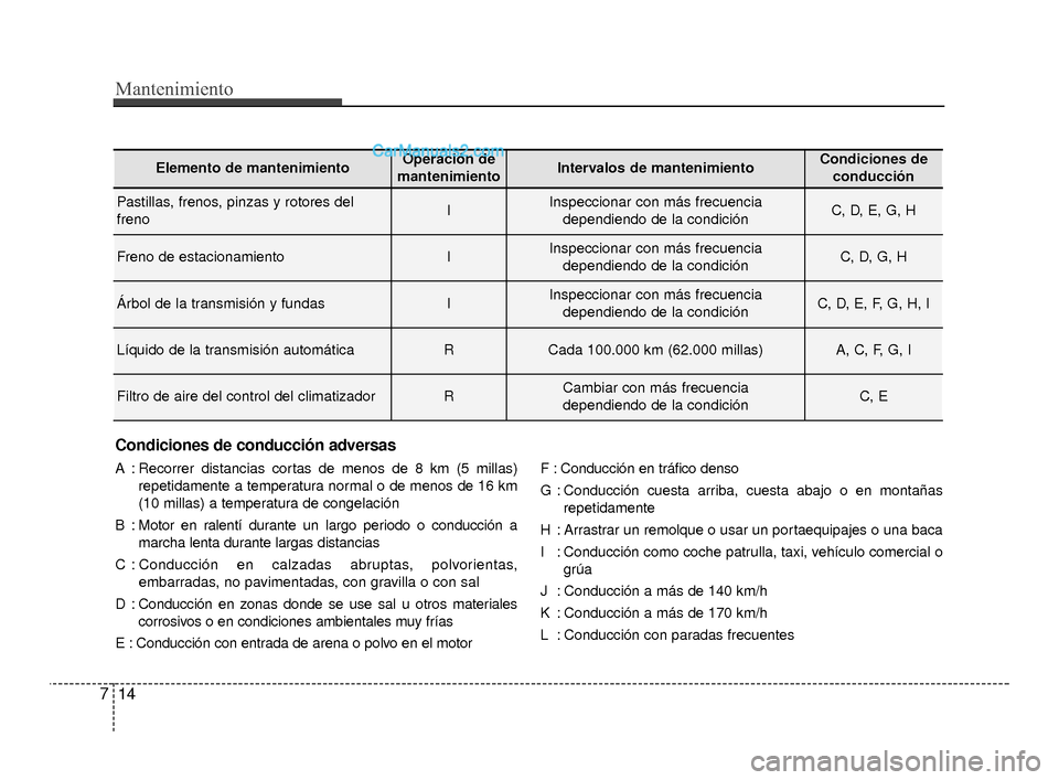 Hyundai Santa Fe Sport 2018 Manual del propietario (in Spanish) Mantenimiento
14
7
Condiciones de conducción adversas
A : Recorrer distancias cortas de menos de 8 km (5 millas)
repetidamente a temperatura normal o de menos de 16 km
(10 millas) a temperatura de co Hyundai Santa Fe Sport 2018 Manual del propietario (in Spanish) Mantenimiento
14
7
Condiciones de conducción adversas
A : Recorrer distancias cortas de menos de 8 km (5 millas)
repetidamente a temperatura normal o de menos de 16 km
(10 millas) a temperatura de co