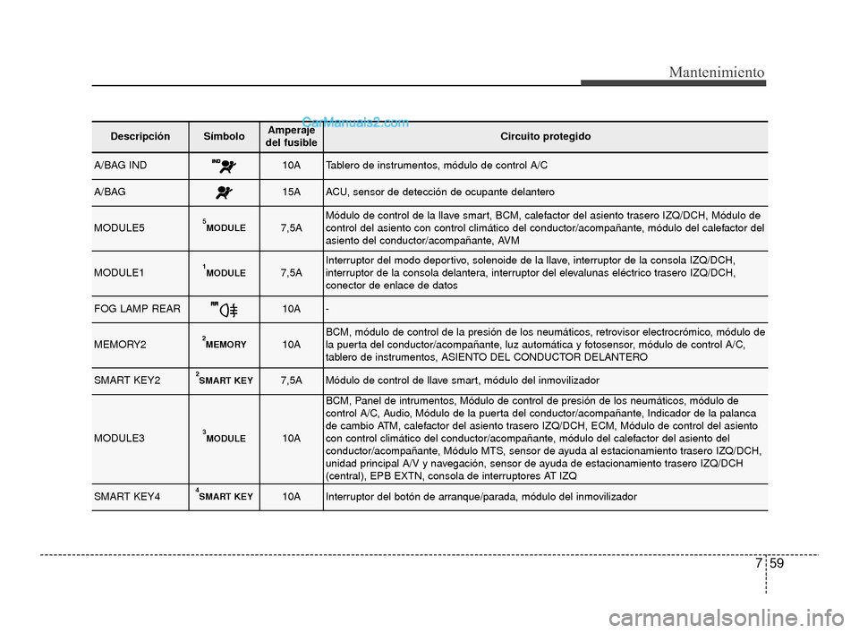 Hyundai Santa Fe Sport 2018 Manual del propietario (in Spanish) 759
Mantenimiento
DescripciónSímbolo Amperaje
del fusibleCircuito protegido
A/BAG IND10ATablero de instrumentos, módulo de control A/C
A/BAG15AACU, sensor de detección de ocupante delantero
MODULE Hyundai Santa Fe Sport 2018 Manual del propietario (in Spanish) 759
Mantenimiento
DescripciónSímbolo Amperaje
del fusibleCircuito protegido
A/BAG IND10ATablero de instrumentos, módulo de control A/C
A/BAG15AACU, sensor de detección de ocupante delantero
MODULE