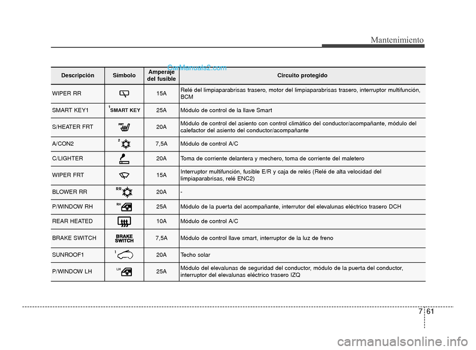 Hyundai Santa Fe Sport 2018  Manual del propietario (in Spanish) 761
Mantenimiento
DescripciónSímbolo Amperaje
del fusibleCircuito protegido
WIPER RR15ARelé del limpiaparabrisas trasero, motor del limpiaparabrisas trasero, interruptor multifunción,
BCM
SMART KE