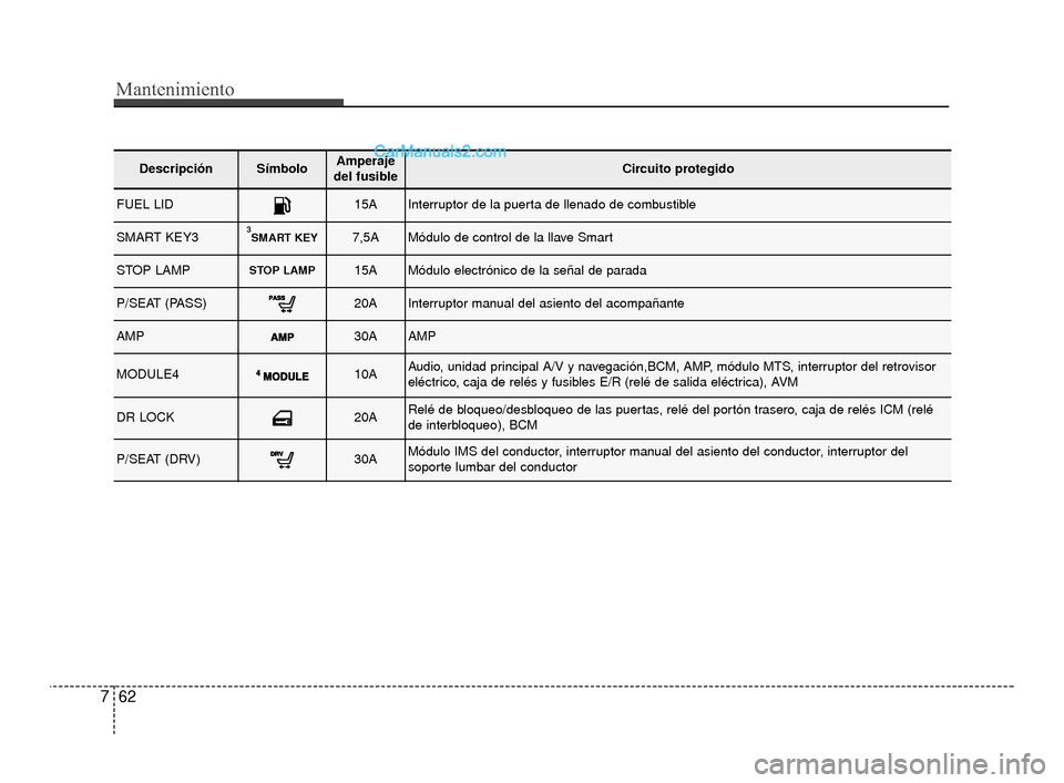 Hyundai Santa Fe Sport 2018 Manual del propietario (in Spanish) Mantenimiento
62
7
DescripciónSímboloAmperaje
del fusibleCircuito protegido
FUEL LID15AInterruptor de la puerta de llenado de combustible
SMART KEY33SMART KEY7,5AMódulo de control de la llave Smart Hyundai Santa Fe Sport 2018 Manual del propietario (in Spanish) Mantenimiento
62
7
DescripciónSímboloAmperaje
del fusibleCircuito protegido
FUEL LID15AInterruptor de la puerta de llenado de combustible
SMART KEY33SMART KEY7,5AMódulo de control de la llave Smart
