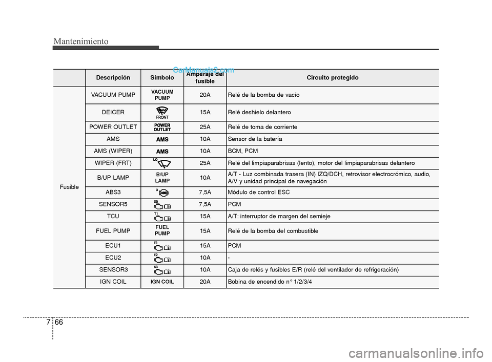 Hyundai Santa Fe Sport 2018 Manual del propietario (in Spanish) Mantenimiento
66
7
DescripciónSímboloAmperaje del
fusibleCircuito protegido
Fusible
VACUUM PUMPVACUUMPUMP20ARelé de la bomba de vacío
DEICER15ARelé deshielo delantero
POWER OUTLET25ARelé de toma Hyundai Santa Fe Sport 2018 Manual del propietario (in Spanish) Mantenimiento
66
7
DescripciónSímboloAmperaje del
fusibleCircuito protegido
Fusible
VACUUM PUMPVACUUMPUMP20ARelé de la bomba de vacío
DEICER15ARelé deshielo delantero
POWER OUTLET25ARelé de toma