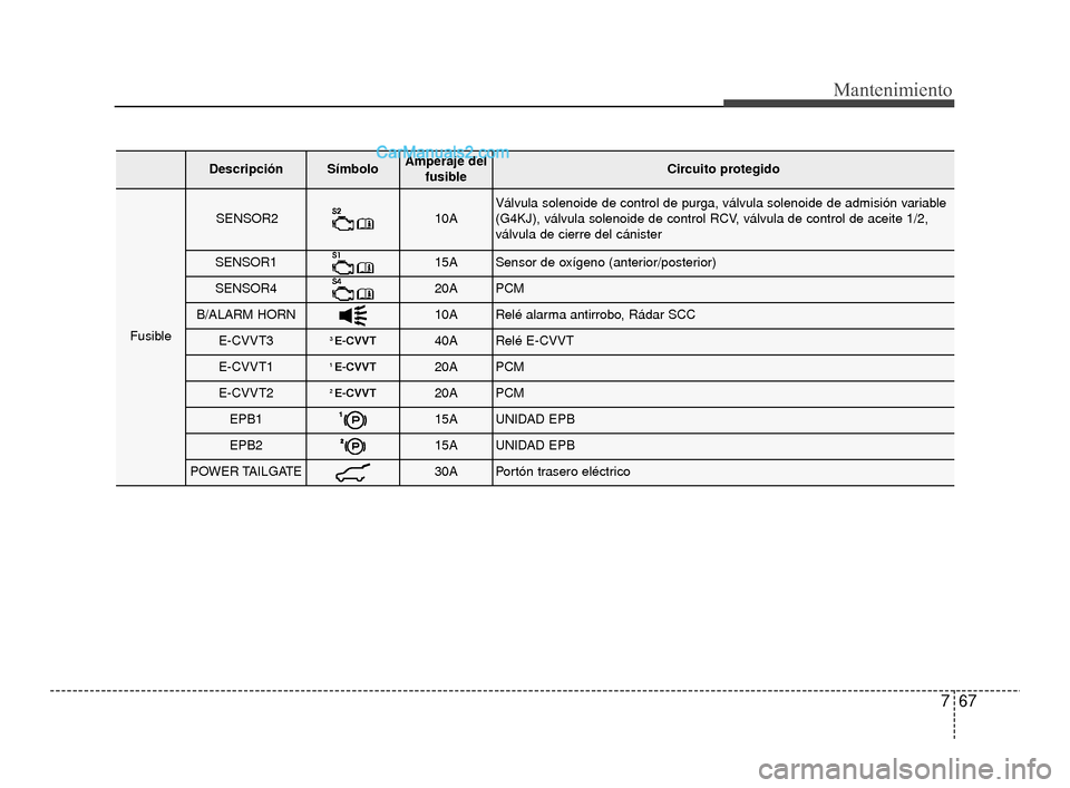 Hyundai Santa Fe Sport 2018 Manual del propietario (in Spanish) 767
Mantenimiento
DescripciónSímboloAmperaje delfusibleCircuito protegido
Fusible
SENSOR210AVálvula solenoide de control de purga, válvula solenoide de admisi\
ón variable
(G4KJ), válvula soleno Hyundai Santa Fe Sport 2018 Manual del propietario (in Spanish) 767
Mantenimiento
DescripciónSímboloAmperaje delfusibleCircuito protegido
Fusible
SENSOR210AVálvula solenoide de control de purga, válvula solenoide de admisi\
ón variable
(G4KJ), válvula soleno