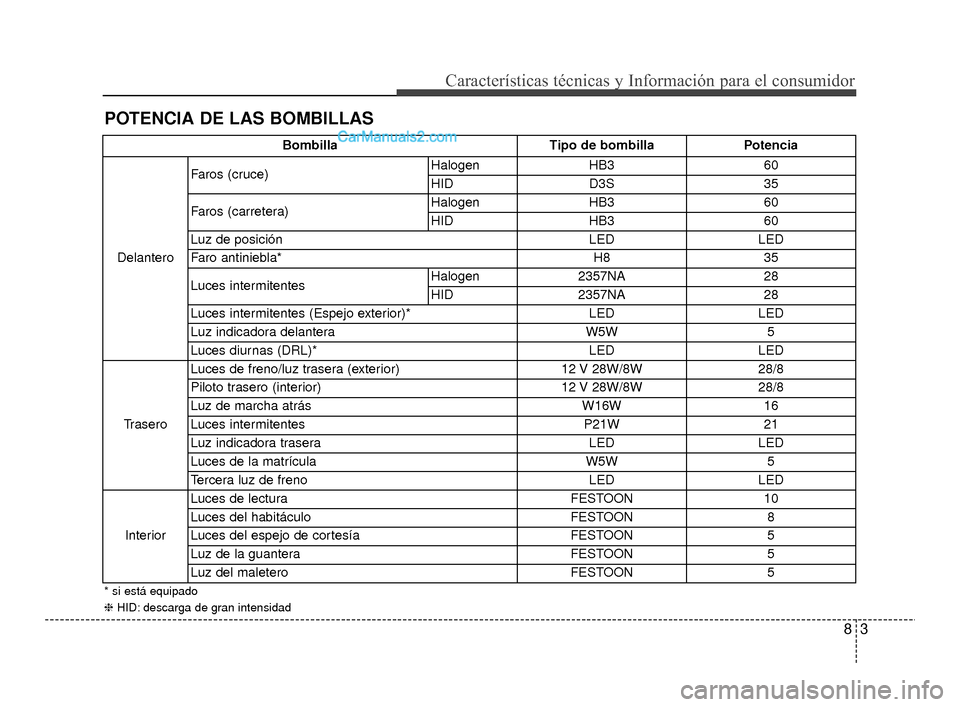 Hyundai Santa Fe Sport 2018 Manual del propietario (in Spanish) 83
Características técnicas y Información para el consumidor
POTENCIA DE LAS BOMBILLAS
BombillaTipo de bombillaPotencia
Delantero Faros (cruce)
Halogen
HB3 60
HID D3S 35
Faros (carretera) Halogen
H Hyundai Santa Fe Sport 2018 Manual del propietario (in Spanish) 83
Características técnicas y Información para el consumidor
POTENCIA DE LAS BOMBILLAS
BombillaTipo de bombillaPotencia
Delantero Faros (cruce)
Halogen
HB3 60
HID D3S 35
Faros (carretera) Halogen
H