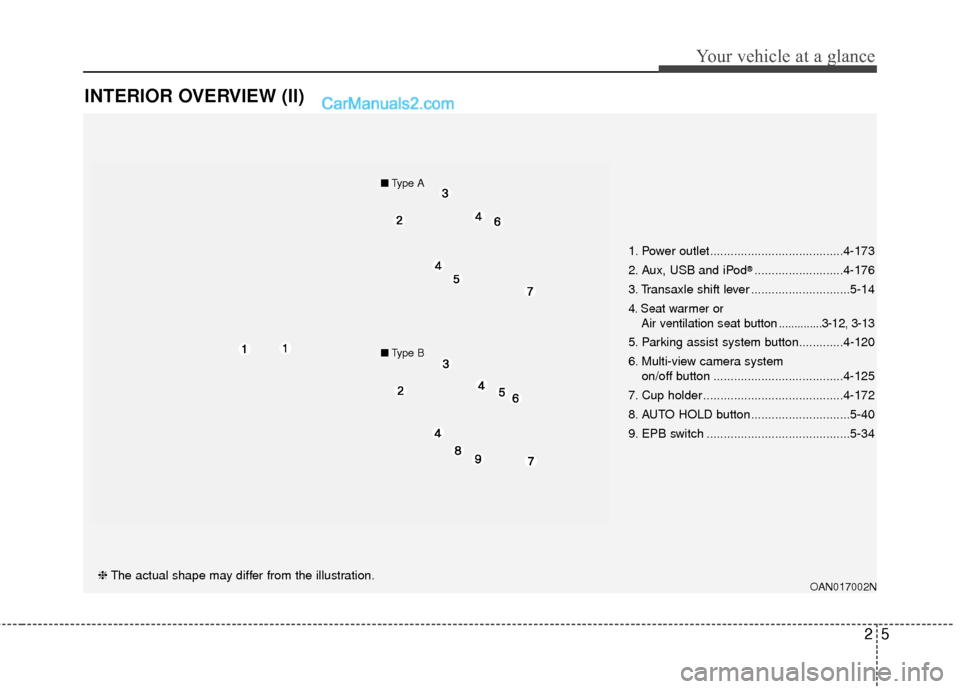 Hyundai Santa Fe Sport 2017  Owners Manual 25
Your vehicle at a glance
INTERIOR OVERVIEW (II)
OAN017002N❈The actual shape may differ from the illustration. 1. Power outlet.......................................4-173
2. Aux, USB and iPod
®..