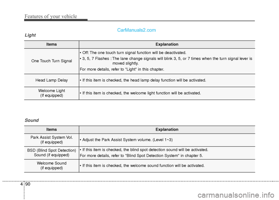 Hyundai Santa Fe Sport 2017  Owners Manual Features of your vehicle
90
4
ItemsExplanation
One Touch Turn Signal
 The one touch turn signal function will be deactivated.
 The lane change signals will blink 3, 5, or 7 times when the turn signal 