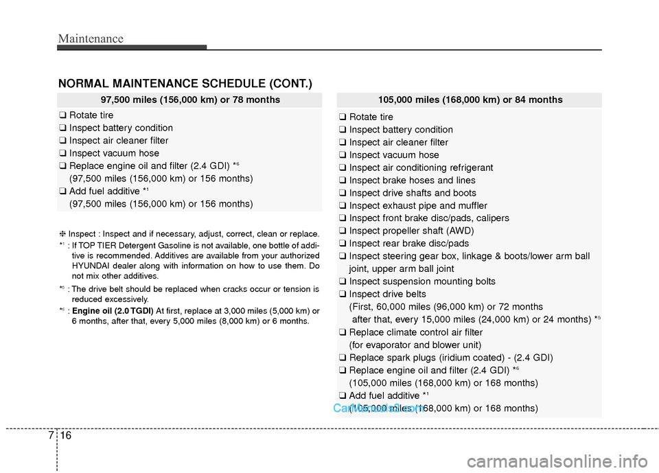 Hyundai Santa Fe Sport 2017 Owners Manual Maintenance
16
7
97,500 miles (156,000 km) or 78 months
❑ Rotate tire
❑ Inspect battery condition
❑ Inspect air cleaner filter
❑ Inspect vacuum hose
❑ Replace engine oil and filter (2.4 GDI) Hyundai Santa Fe Sport 2017 Owners Manual Maintenance
16
7
97,500 miles (156,000 km) or 78 months
❑ Rotate tire
❑ Inspect battery condition
❑ Inspect air cleaner filter
❑ Inspect vacuum hose
❑ Replace engine oil and filter (2.4 GDI)