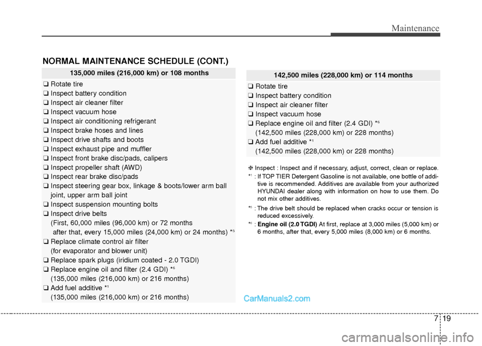 Hyundai Santa Fe Sport 2017 Owners Manual 719
Maintenance
NORMAL MAINTENANCE SCHEDULE (CONT.)
142,500 miles (228,000 km) or 114 months
❑Rotate tire
❑ Inspect battery condition
❑ Inspect air cleaner filter
❑ Inspect vacuum hose
❑ Rep Hyundai Santa Fe Sport 2017 Owners Manual 719
Maintenance
NORMAL MAINTENANCE SCHEDULE (CONT.)
142,500 miles (228,000 km) or 114 months
❑Rotate tire
❑ Inspect battery condition
❑ Inspect air cleaner filter
❑ Inspect vacuum hose
❑ Rep