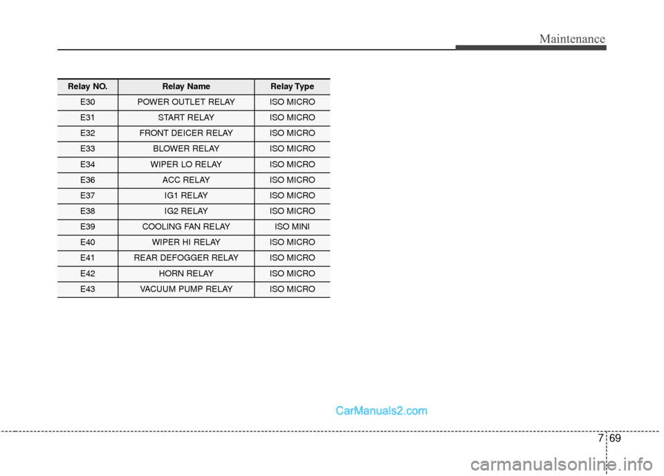 Hyundai Santa Fe Sport 2017 Owners Manual 769
Maintenance
Relay NO.Relay NameRelay Type
E30POWER OUTLET RELAYISO MICRO
E31START RELAYISO MICRO
E32FRONT DEICER RELAYISO MICRO
E33BLOWER RELAYISO MICRO
E34WIPER LO RELAYISO MICRO
E36ACC RELAYISO Hyundai Santa Fe Sport 2017 Owners Manual 769
Maintenance
Relay NO.Relay NameRelay Type
E30POWER OUTLET RELAYISO MICRO
E31START RELAYISO MICRO
E32FRONT DEICER RELAYISO MICRO
E33BLOWER RELAYISO MICRO
E34WIPER LO RELAYISO MICRO
E36ACC RELAYISO