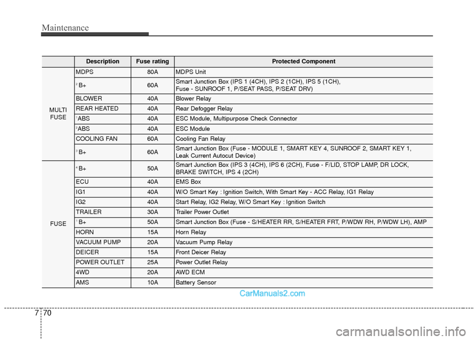 Hyundai Santa Fe Sport 2017  Owners Manual Maintenance
70
7
DescriptionFuse ratingProtected Component
MULTI
FUSE
MDPS80AMDPS Unit
2 B+60ASmart Junction Box (IPS 1 (4CH), IPS 2 (1CH), IPS 5 (1CH), 
Fuse - SUNROOF 1, P/SEAT PASS, P/SEAT DRV)
BLO