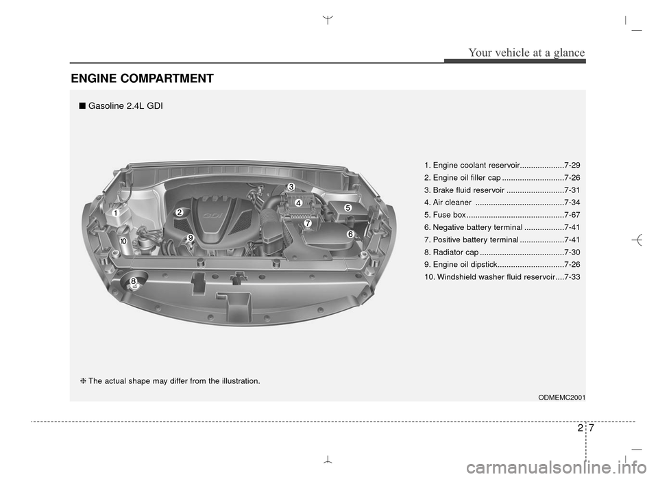 Hyundai Santa Fe Sport 2016  Owners Manual 27
Your vehicle at a glance
ENGINE COMPARTMENT
ODMEMC2001
❈The actual shape may differ from the illustration. 1. Engine coolant reservoir....................7-29
2. Engine oil filler cap ...........