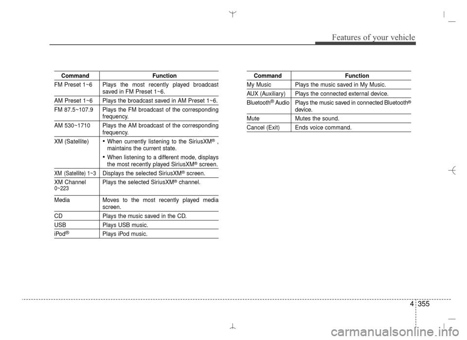 Hyundai Santa Fe Sport 2016  Owners Manual 4355
Features of your vehicle
CommandFunction
FM Preset 1~6 Plays the most recently played broadcast
saved in FM Preset 1~6.
AM Preset 1~6 Plays the broadcast saved in AM Preset 1~6.
FM 87.5~107.9 Pla