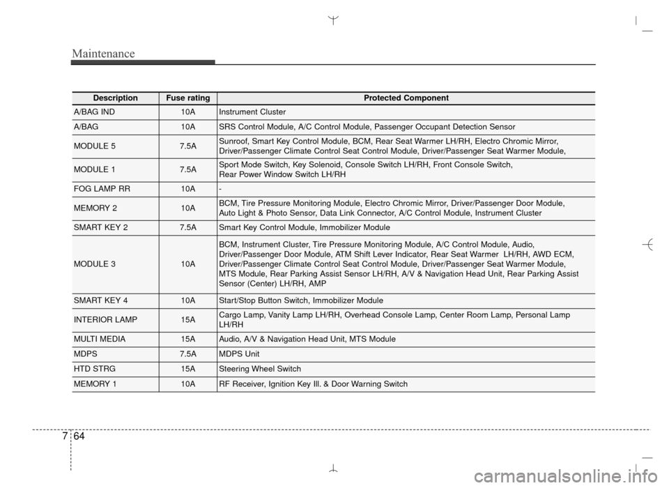 Hyundai Santa Fe Sport 2016  Owners Manual Maintenance
64
7
DescriptionFuse ratingProtected Component
A/BAG IND10AInstrument Cluster
A/BAG10ASRS Control Module, A/C Control Module, Passenger Occupant Detection Sensor
MODULE 57.5ASunroof, Smart