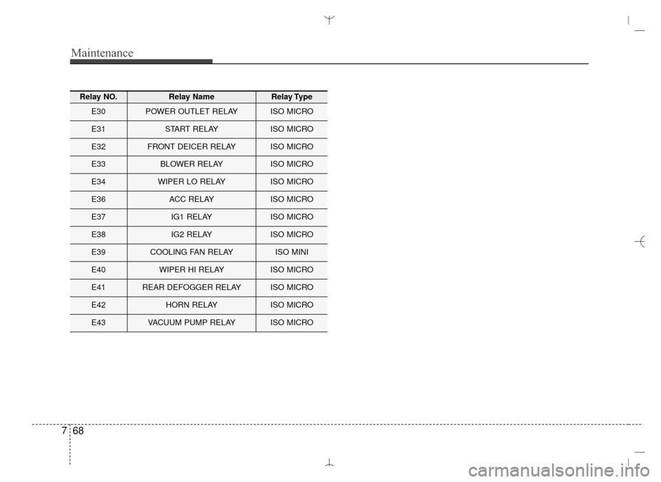 Hyundai Santa Fe Sport 2016 Owners Manual Maintenance
68
7
Relay NO.Relay NameRelay Type
E30POWER OUTLET RELAYISO MICRO
E31START RELAYISO MICRO
E32FRONT DEICER RELAYISO MICRO
E33BLOWER RELAYISO MICRO
E34WIPER LO RELAYISO MICRO
E36ACC RELAYISO Hyundai Santa Fe Sport 2016 Owners Manual Maintenance
68
7
Relay NO.Relay NameRelay Type
E30POWER OUTLET RELAYISO MICRO
E31START RELAYISO MICRO
E32FRONT DEICER RELAYISO MICRO
E33BLOWER RELAYISO MICRO
E34WIPER LO RELAYISO MICRO
E36ACC RELAYISO