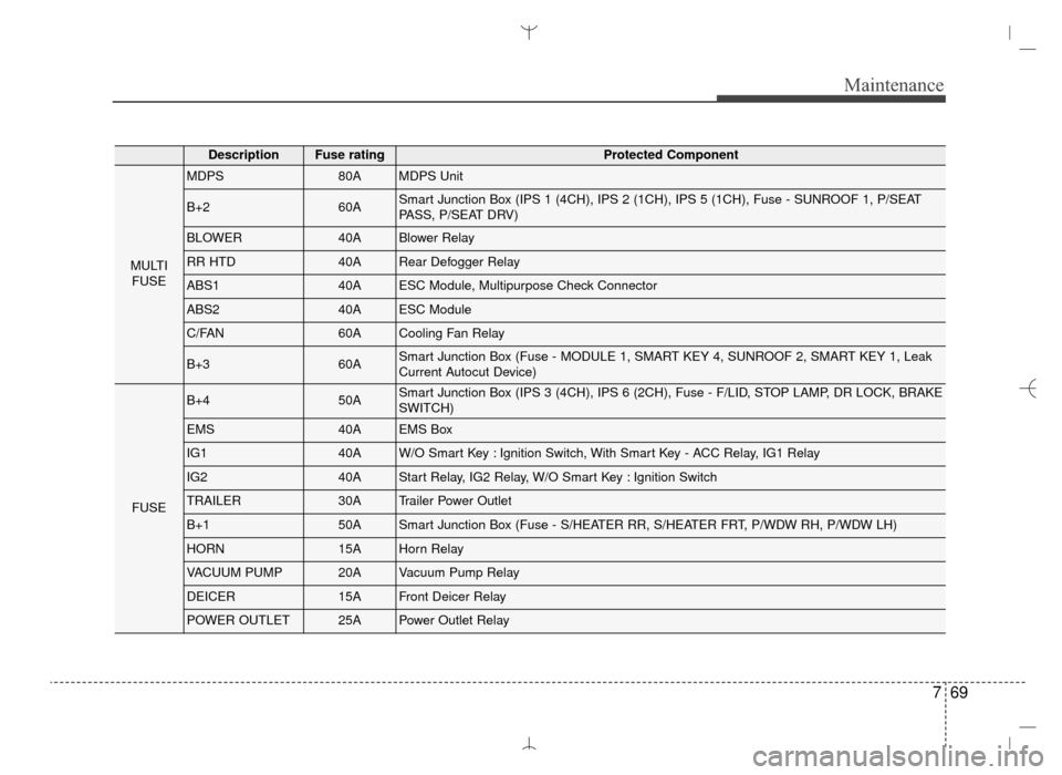 Hyundai Santa Fe Sport 2016 Owners Manual 769
Maintenance
DescriptionFuse ratingProtected Component
MULTIFUSE
MDPS80AMDPS Unit
B+260ASmart Junction Box (IPS 1 (4CH), IPS 2 (1CH), IPS 5 (1CH), Fuse - SUNROOF 1, P/SEAT
PASS, P/SEAT DRV)
BLOWER4 Hyundai Santa Fe Sport 2016 Owners Manual 769
Maintenance
DescriptionFuse ratingProtected Component
MULTIFUSE
MDPS80AMDPS Unit
B+260ASmart Junction Box (IPS 1 (4CH), IPS 2 (1CH), IPS 5 (1CH), Fuse - SUNROOF 1, P/SEAT
PASS, P/SEAT DRV)
BLOWER4