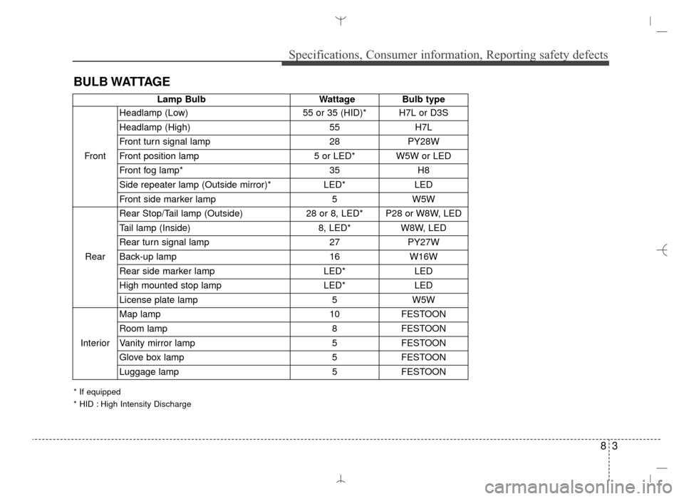 Hyundai Santa Fe Sport 2016  Owners Manual 83
Specifications, Consumer information, Reporting safety defects
BULB WATTAGE
Lamp BulbWattageBulb type
Front Headlamp (Low)
55 or 35 (HID)* H7L or D3S
Headlamp (High) 55H7L
Front turn signal lamp 28