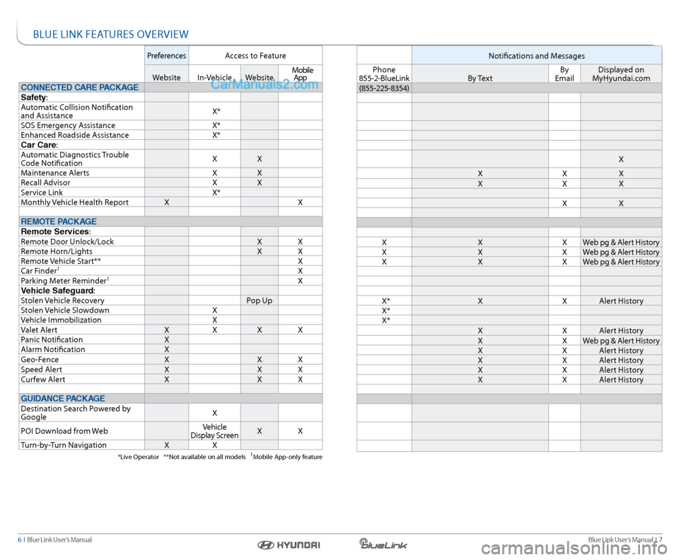 Hyundai Santa Fe Sport 2016  Gen 1 Blue Link Navigation Manual Blue link User’s Manual  I  7
6  I   Blue link User’s Manual
Bl Ue lInk Fea TUres OVerVIeW
Preferences access to Feature
Website In-Vehicle Website    Mobile  
app
CONNECTED CARE PACKAGE
Safety:
a