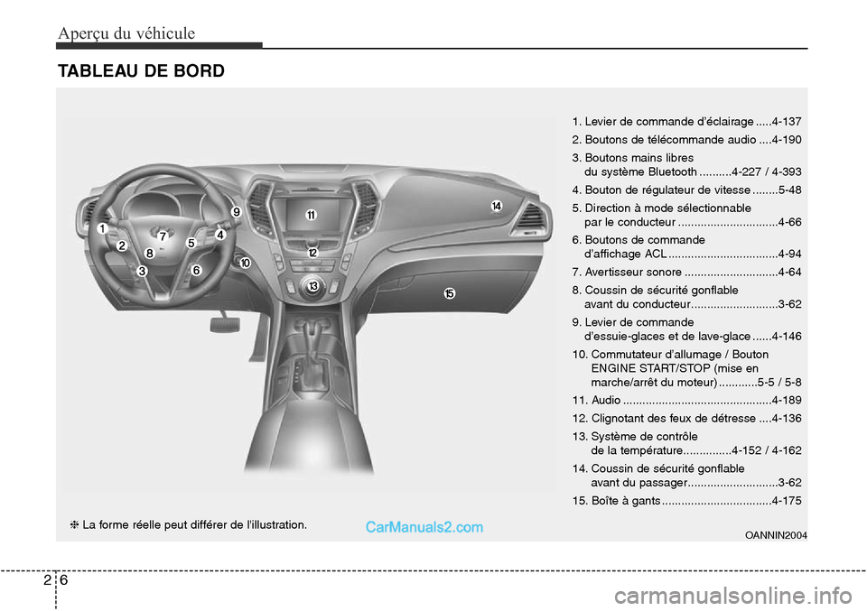 Hyundai Santa Fe Sport 2016 Manuel du propriétaire (in French) Aperçu du véhicule
62
TABLEAU DE BORD
❈ La forme réelle peut différer de lillustration. 1. Levier de commande d’éclairage .....4-137
2. Boutons de télécommande audio ....4-190
3. Boutons m Hyundai Santa Fe Sport 2016 Manuel du propriétaire (in French) Aperçu du véhicule
62
TABLEAU DE BORD
❈ La forme réelle peut différer de lillustration. 1. Levier de commande d’éclairage .....4-137
2. Boutons de télécommande audio ....4-190
3. Boutons m