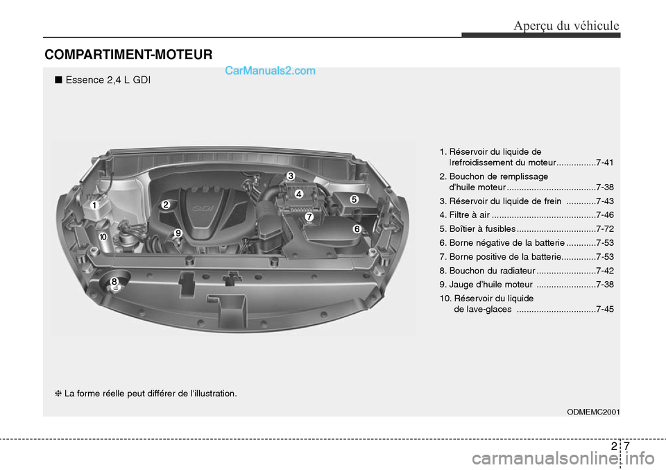Hyundai Santa Fe Sport 2016  Manuel du propriétaire (in French) 27
Aperçu du véhicule
COMPARTIMENT-MOTEUR
■ Essence 2,4 L GDI
ODMEMC2001
❈La forme réelle peut différer de lillustration. 1. Réservoir du liquide de 
|refroidissement du moteur..............