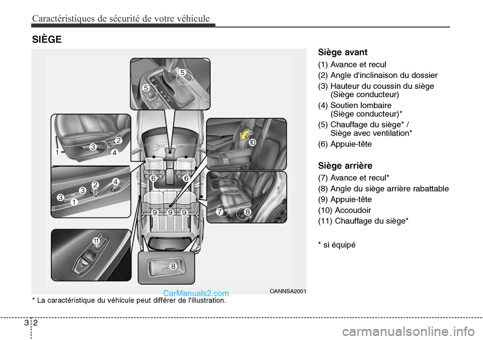 Hyundai Santa Fe Sport 2016  Manuel du propriétaire (in French) Caractéristiques de sécurité de votre véhicule
23
Siège avant
(1) Avance et recul
(2) Angle dinclinaison du dossier
(3) Hauteur du coussin du siège(Siège conducteur)
(4) Soutien lombaire  (Si