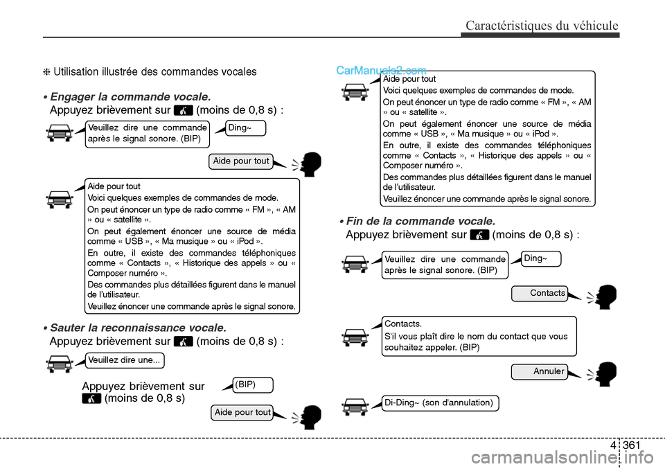 Hyundai Santa Fe Sport 2016  Manuel du propriétaire (in French) 4361
Caractéristiques du véhicule
❈ Utilisation illustrée des commandes vocales
• Engager la commande vocale.
Appuyez brièvement sur  (moins de 0,8 s) :
• Sauter la reconnaissance vocale.
Ap