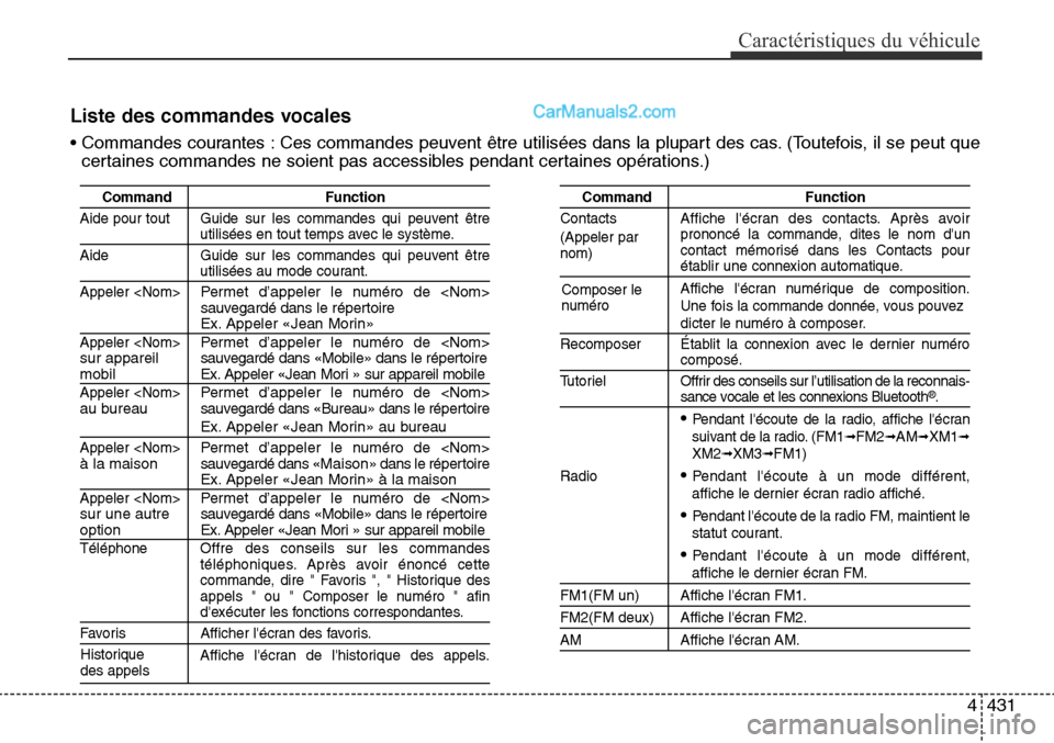 Hyundai Santa Fe Sport 2016  Manuel du propriétaire (in French) 4431
Caractéristiques du véhicule
Liste des commandes vocales
• Commandes courantes : Ces commandes peuvent être utilisées dans la plupart des cas. (Toutefois, il se peut quecertaines commandes 