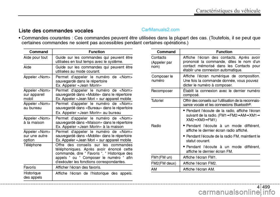Hyundai Santa Fe Sport 2016 Manuel du propriétaire (in French) 4499
Caractéristiques du véhicule
Liste des commandes vocales
• Commandes courantes : Ces commandes peuvent être utilisées dans la plupart des cas. (Toutefois, il se peut quecertaines commandes Hyundai Santa Fe Sport 2016 Manuel du propriétaire (in French) 4499
Caractéristiques du véhicule
Liste des commandes vocales
• Commandes courantes : Ces commandes peuvent être utilisées dans la plupart des cas. (Toutefois, il se peut quecertaines commandes