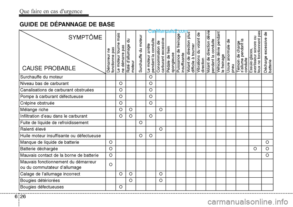 Hyundai Santa Fe Sport 2016 Manuel du propriétaire (in French) Que faire en cas durgence
26
6
GUIDE DE DÉPANNAGE DE BASE
Surchauffe du moteurO
Niveau bas de carburantOO
Canalisations de carburant obstruéesOO
Pompe à carburant défectueuseOO
Crépine obstruée Hyundai Santa Fe Sport 2016 Manuel du propriétaire (in French) Que faire en cas durgence
26
6
GUIDE DE DÉPANNAGE DE BASE
Surchauffe du moteurO
Niveau bas de carburantOO
Canalisations de carburant obstruéesOO
Pompe à carburant défectueuseOO
Crépine obstruée