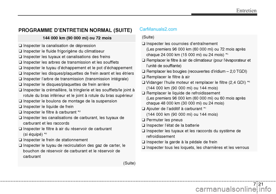 Hyundai Santa Fe Sport 2016 Manuel du propriétaire (in French) 721
Entretien
144 000 km (90 000 mi) ou 72 mois
❑Inspecter la canalisation de dépression
❑ Inspecter le fluide frigorigène du climatiseur
❑ Inspecter les tuyaux et canalisations des freins
❑ Hyundai Santa Fe Sport 2016 Manuel du propriétaire (in French) 721
Entretien
144 000 km (90 000 mi) ou 72 mois
❑Inspecter la canalisation de dépression
❑ Inspecter le fluide frigorigène du climatiseur
❑ Inspecter les tuyaux et canalisations des freins
❑