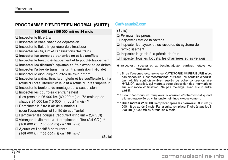 Hyundai Santa Fe Sport 2016 Manuel du propriétaire (in French) Entretien
24
7
PROGRAMME D’ENTRETIEN NORMAL (SUITE)
168 000 km (105 000 mi) ou 84 mois
❑ Inspecter le filtre à air
❑ Inspecter la canalisation de dépression
❑ Inspecter le fluide frigorigèn Hyundai Santa Fe Sport 2016 Manuel du propriétaire (in French) Entretien
24
7
PROGRAMME D’ENTRETIEN NORMAL (SUITE)
168 000 km (105 000 mi) ou 84 mois
❑ Inspecter le filtre à air
❑ Inspecter la canalisation de dépression
❑ Inspecter le fluide frigorigèn