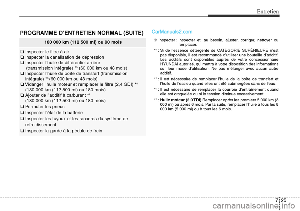 Hyundai Santa Fe Sport 2016 Manuel du propriétaire (in French) 725
Entretien
180 000 km (112 500 mi) ou 90 mois
❑Inspecter le filtre à air
❑ Inspecter la canalisation de dépression
❑ Inspecter l’huile de différentiel arrière
(transmission intégrale) Hyundai Santa Fe Sport 2016 Manuel du propriétaire (in French) 725
Entretien
180 000 km (112 500 mi) ou 90 mois
❑Inspecter le filtre à air
❑ Inspecter la canalisation de dépression
❑ Inspecter l’huile de différentiel arrière
(transmission intégrale)