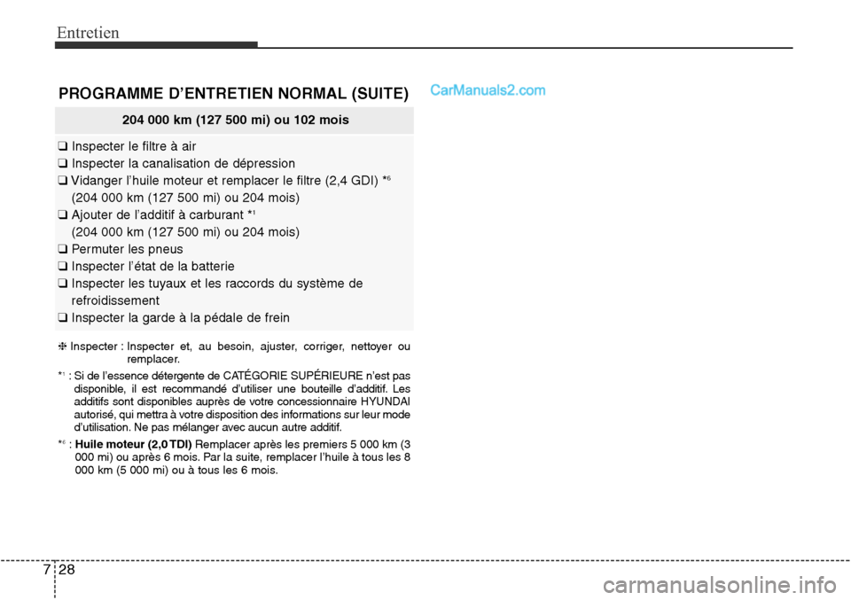 Hyundai Santa Fe Sport 2016 Manuel du propriétaire (in French) Entretien
28
7
204 000 km (127 500 mi) ou 102 mois
❑ Inspecter le filtre à air
❑ Inspecter la canalisation de dépression
❑ Vidanger l’huile moteur et remplacer le filtre (2,4 GDI) *
6
(204 0 Hyundai Santa Fe Sport 2016 Manuel du propriétaire (in French) Entretien
28
7
204 000 km (127 500 mi) ou 102 mois
❑ Inspecter le filtre à air
❑ Inspecter la canalisation de dépression
❑ Vidanger l’huile moteur et remplacer le filtre (2,4 GDI) *
6
(204 0