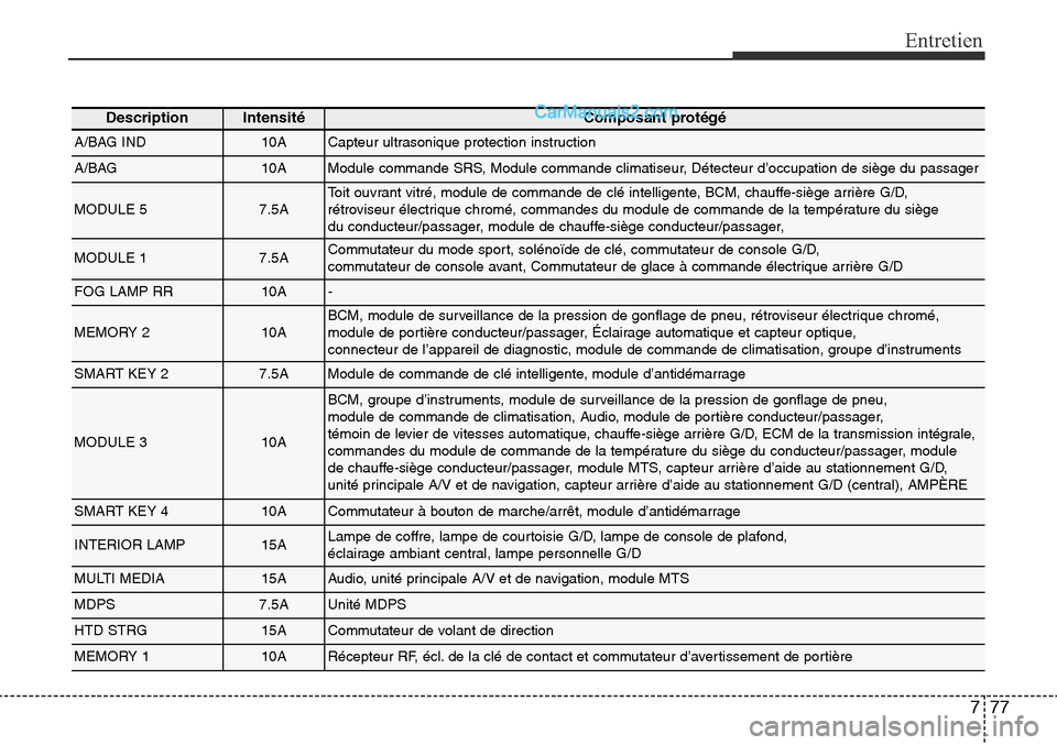 Hyundai Santa Fe Sport 2016 Manuel du propriétaire (in French) 777
Entretien
DescriptionIntensité Composant protégé
A/BAG IND10ACapteur ultrasonique protection instruction
A/BAG10AModule commande SRS, Module commande climatiseur, Détecteur d’occupation de s Hyundai Santa Fe Sport 2016 Manuel du propriétaire (in French) 777
Entretien
DescriptionIntensité Composant protégé
A/BAG IND10ACapteur ultrasonique protection instruction
A/BAG10AModule commande SRS, Module commande climatiseur, Détecteur d’occupation de s