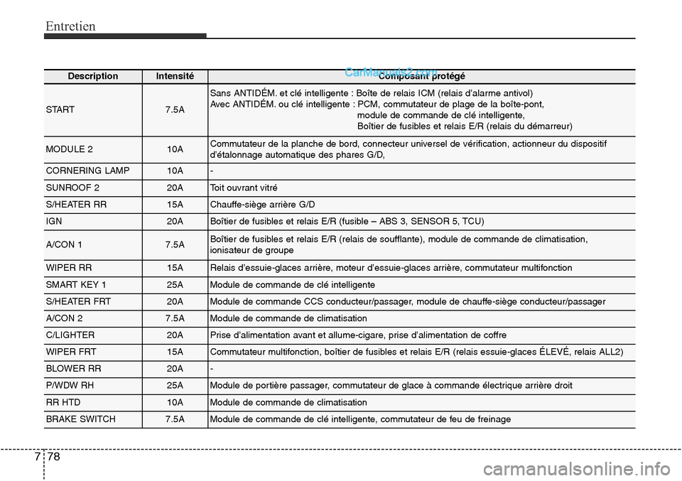 Hyundai Santa Fe Sport 2016 Manuel du propriétaire (in French) Entretien
78
7
DescriptionIntensitéComposant protégé
START7.5A
Sans ANTIDÉM. et clé intelligente : Boîte de relais ICM (relais d’alarme antivol)
Avec ANTIDÉM. ou clé intelligente : PCM, com Hyundai Santa Fe Sport 2016 Manuel du propriétaire (in French) Entretien
78
7
DescriptionIntensitéComposant protégé
START7.5A
Sans ANTIDÉM. et clé intelligente : Boîte de relais ICM (relais d’alarme antivol)
Avec ANTIDÉM. ou clé intelligente : PCM, com