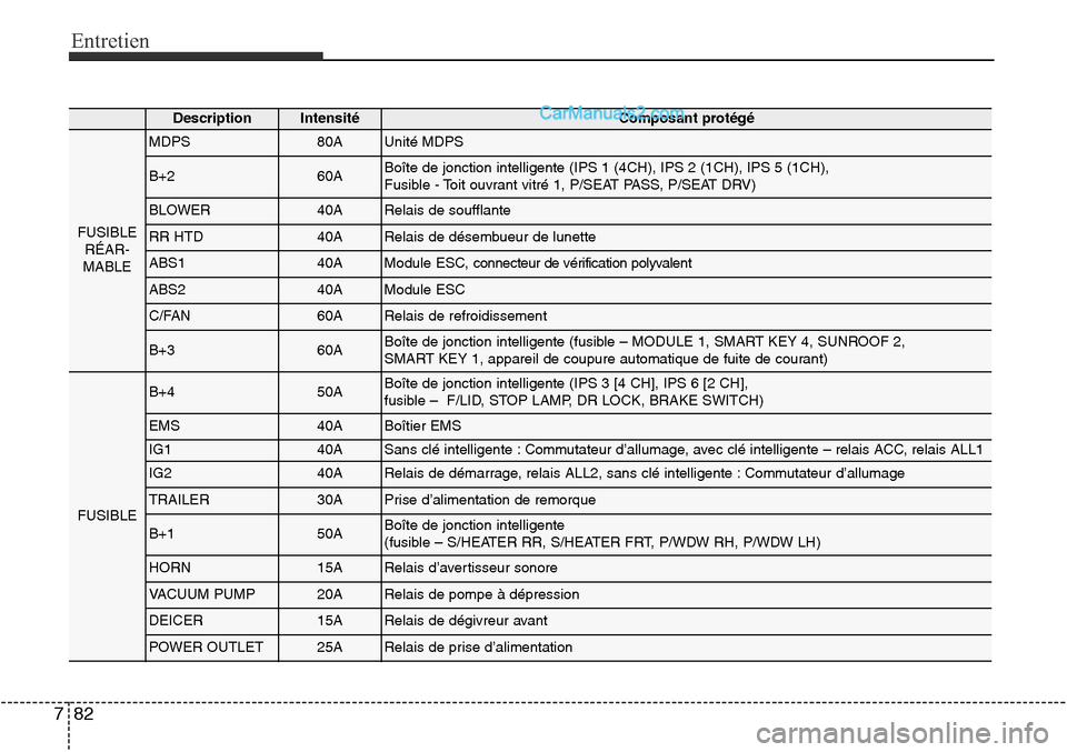 Hyundai Santa Fe Sport 2016 Manuel du propriétaire (in French) Entretien
82
7
DescriptionIntensitéComposant protégé
FUSIBLE
RÉAR-
MABLE
MDPS80AUnité MDPS
B+260ABoîte de jonction intelligente (IPS 1 (4CH), IPS 2 (1CH), IPS 5 (1CH),
Fusible - Toit ouvrant vi Hyundai Santa Fe Sport 2016 Manuel du propriétaire (in French) Entretien
82
7
DescriptionIntensitéComposant protégé
FUSIBLE
RÉAR-
MABLE
MDPS80AUnité MDPS
B+260ABoîte de jonction intelligente (IPS 1 (4CH), IPS 2 (1CH), IPS 5 (1CH),
Fusible - Toit ouvrant vi