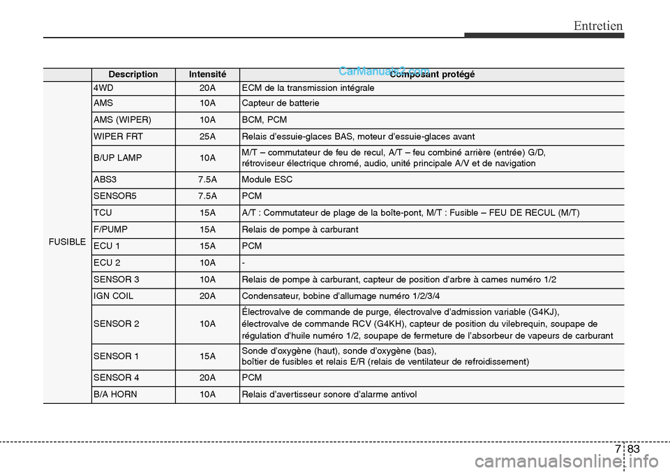 Hyundai Santa Fe Sport 2016 Manuel du propriétaire (in French) 783
Entretien
DescriptionIntensitéComposant protégé
FUSIBLE
4WD20AECM de la transmission intégrale
AMS10ACapteur de batterie
AMS (WIPER)10ABCM, PCM
WIPER FRT25ARelais d’essuie-glaces BAS, moteur Hyundai Santa Fe Sport 2016 Manuel du propriétaire (in French) 783
Entretien
DescriptionIntensitéComposant protégé
FUSIBLE
4WD20AECM de la transmission intégrale
AMS10ACapteur de batterie
AMS (WIPER)10ABCM, PCM
WIPER FRT25ARelais d’essuie-glaces BAS, moteur