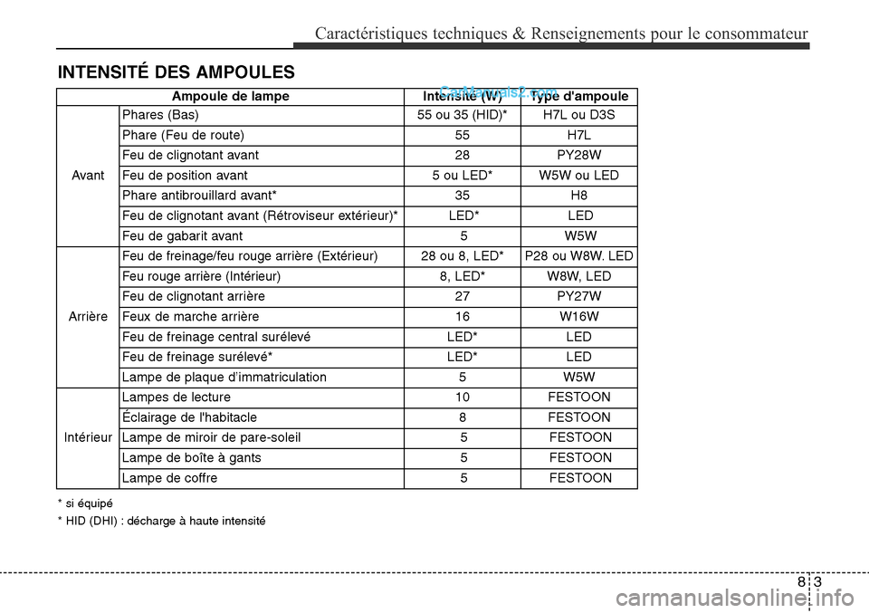 Hyundai Santa Fe Sport 2016 Manuel du propriétaire (in French) 83
Caractéristiques techniques & Renseignements pour le consommateur
INTENSITÉ DES AMPOULES
Ampoule de lampeIntensité (W)Type dampoule
Avant
Phares (Bas)55 ou 35 (HID)*H7L ou D3S
Phare (Feu de rou Hyundai Santa Fe Sport 2016 Manuel du propriétaire (in French) 83
Caractéristiques techniques & Renseignements pour le consommateur
INTENSITÉ DES AMPOULES
Ampoule de lampeIntensité (W)Type dampoule
Avant
Phares (Bas)55 ou 35 (HID)*H7L ou D3S
Phare (Feu de rou