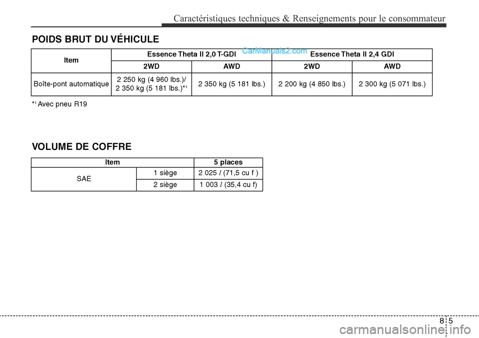Hyundai Santa Fe Sport 2016 Manuel du propriétaire (in French) 85
Caractéristiques techniques & Renseignements pour le consommateur
POIDS BRUT DU VÉHICULE
VOLUME DE COFFRE
Item5 places
SAE 1 siège
2 025 l
(71,5 cu f )
2 siège 1 003 l
(35,4 cu f)
Item Essence Hyundai Santa Fe Sport 2016 Manuel du propriétaire (in French) 85
Caractéristiques techniques & Renseignements pour le consommateur
POIDS BRUT DU VÉHICULE
VOLUME DE COFFRE
Item5 places
SAE 1 siège
2 025 l
(71,5 cu f )
2 siège 1 003 l
(35,4 cu f)
Item Essence