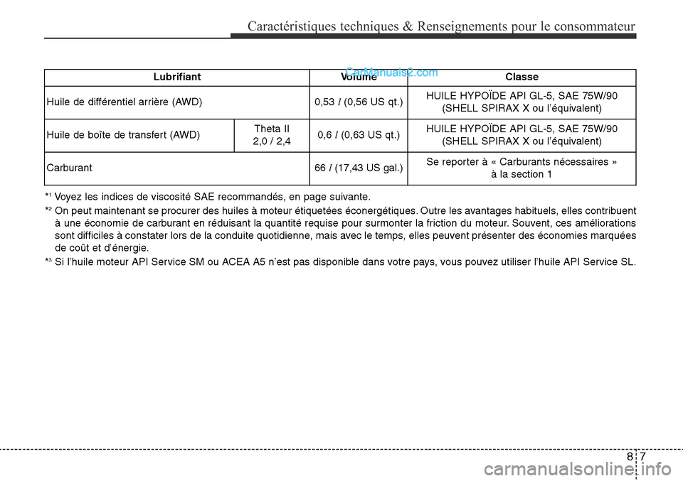 Hyundai Santa Fe Sport 2016 Manuel du propriétaire (in French) 87
Caractéristiques techniques & Renseignements pour le consommateur
*1Voyez les indices de viscosité SAE recommandés, en page suivante.
*2On peut maintenant se procurer des huiles à moteur étiqu Hyundai Santa Fe Sport 2016 Manuel du propriétaire (in French) 87
Caractéristiques techniques & Renseignements pour le consommateur
*1Voyez les indices de viscosité SAE recommandés, en page suivante.
*2On peut maintenant se procurer des huiles à moteur étiqu